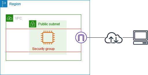 Un VPC avec un groupe de sécurité. L'instance EC2 du sous-réseau est associée au groupe de sécurité.
