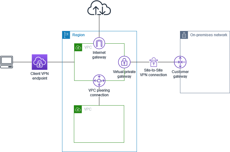 VPNArchitecture du client