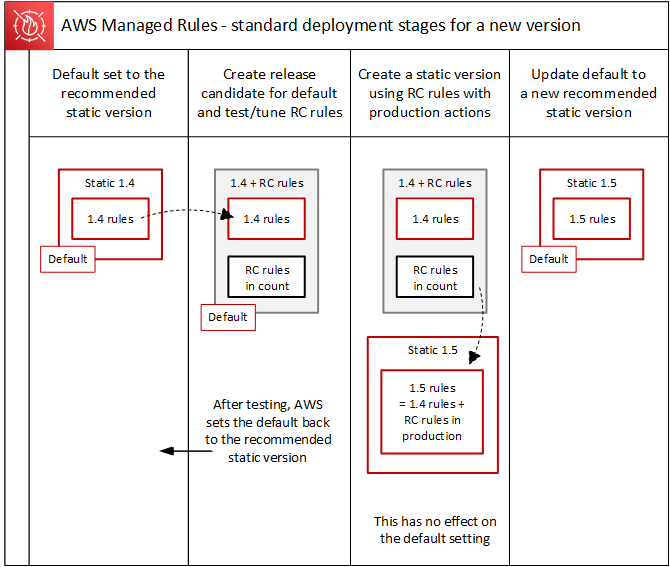 Quatre couloirs de nage verticaux présentent différentes étapes de déploiement standard. Le swimlane le plus à gauche montre la version par défaut définie sur la version statique recommandée 1.4. Le deuxième swimlane indique que la version par défaut est une version Release Candidate (RC) à des fins de test et de réglage. La version RC contient 1.4 règles et règles RC. Une note indique qu'après le test, la version statique recommandée est rétablie par défaut. Le troisième swimlane montre la création d'une version statique 1.5 à partir des règles de la version candidate à la publication. Le quatrième swimlane montre la version par défaut définie sur la nouvelle version statique recommandée 1.5.