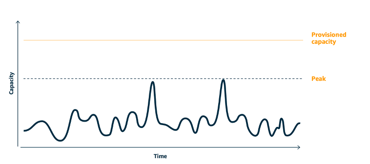 Provisioned capacity waveform with two distinct peaks that require high provisioned capacity.