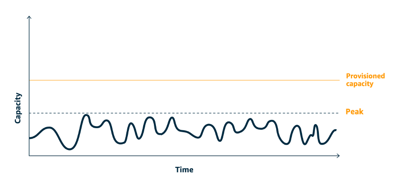 Waveform diagram displaying a workload with smoothed-out peaks created using buffering or throttling.