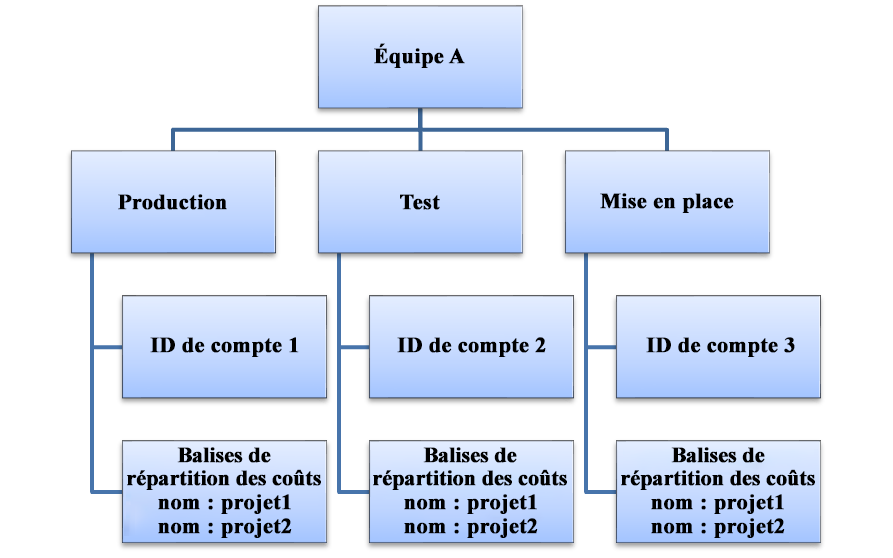 Organigramme détaillant la relation entre le coût et l’utilisation au sein d’une organisation.