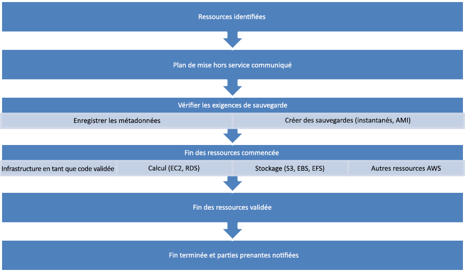 Flow chart depicting the steps of decommissioning a resource.