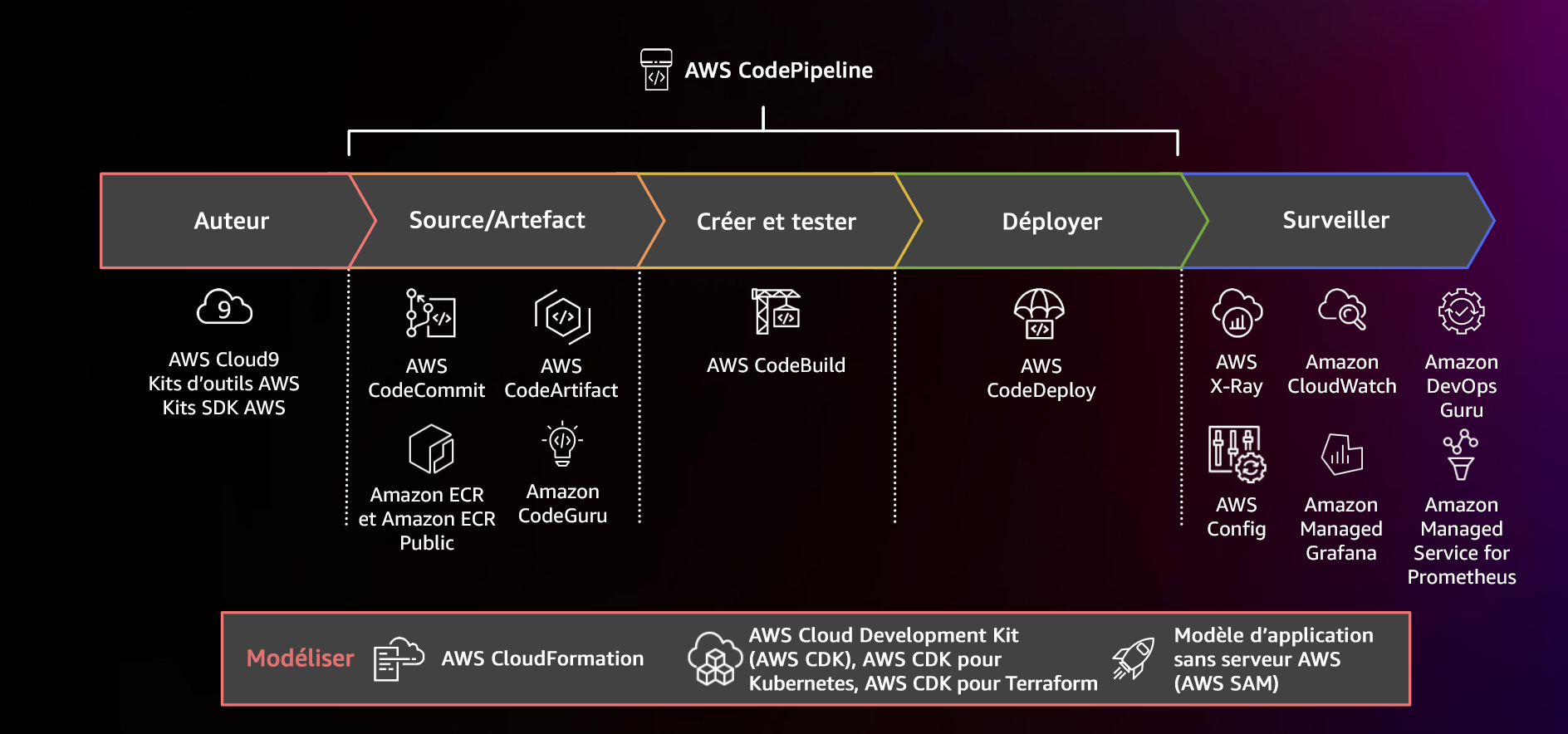 Schéma illustrant un pipeline CI/CD utilisant AWS CodePipeline des services connexes