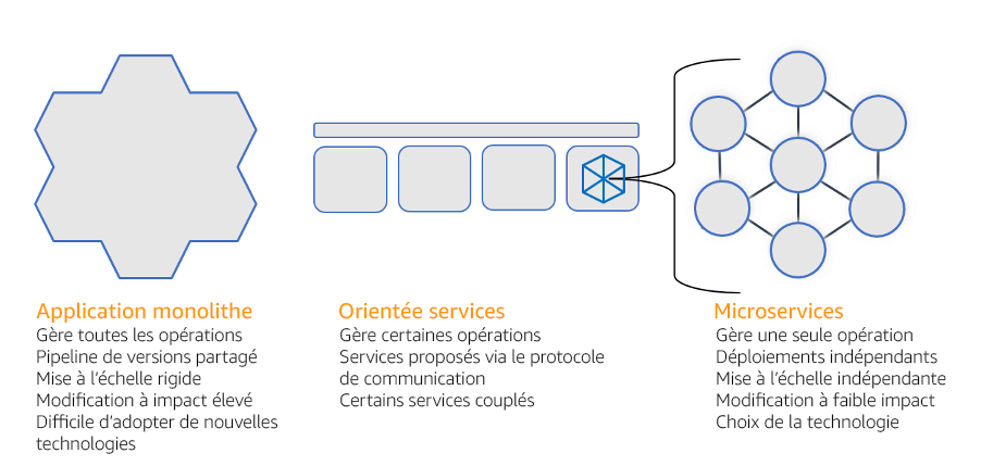 Schéma comparant les architectures monolithique, orientée services et de microservices