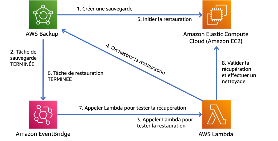 Diagramme illustrant un processus de sauvegarde et de restauration automatisé