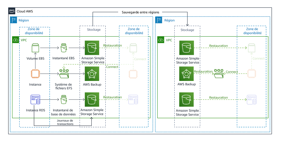 Diagramme illustrant une architecture de sauvegarde et de restauration