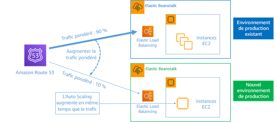 Diagramme illustrant un déploiement bleu/vert avec AWS Elastic Beanstalk et Amazon Route 53