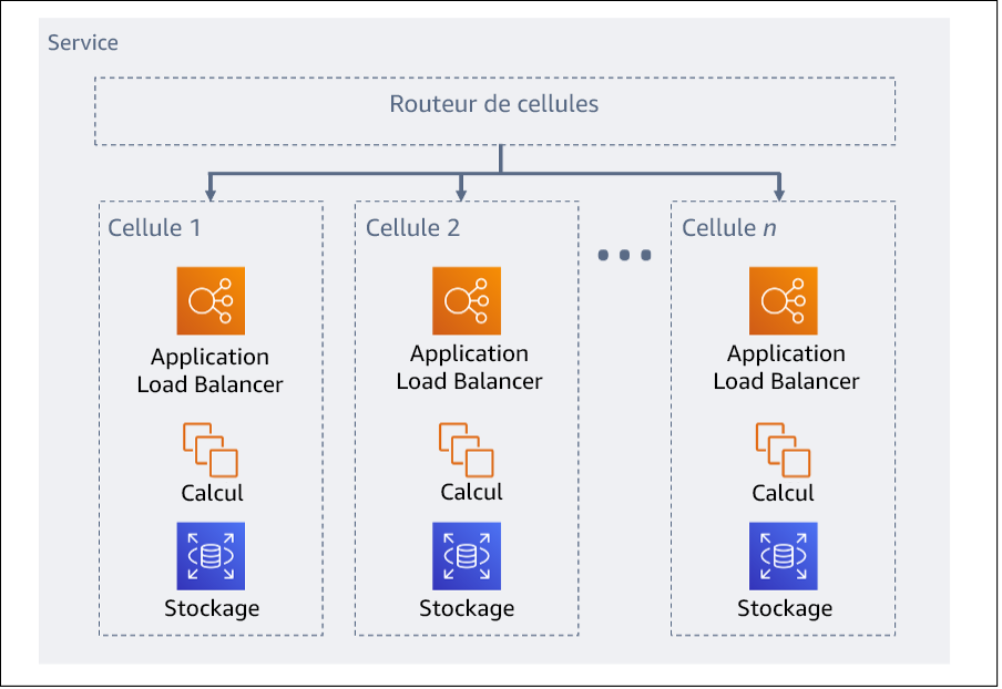 Diagramme illustrant une architecture cellulaire