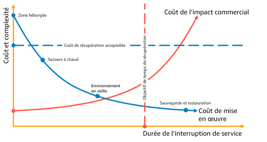 Graphique illustrant le choix d'une stratégie de reprise après sinistre basée sur le RTO coût