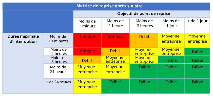 Graphique illustrant la matrice de reprise après sinistre