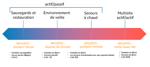 Diagramme illustrant les stratégies de reprise après sinistre