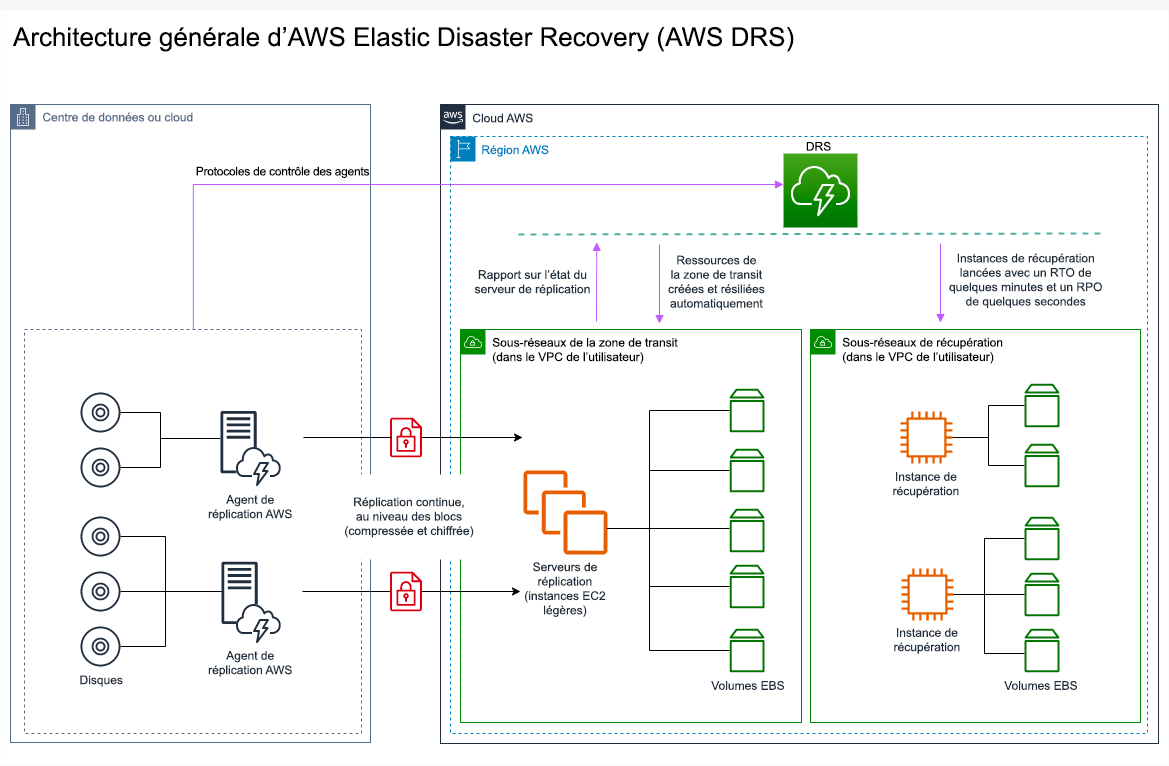 Schéma d'architecture décrivant le AWS Elastic Disaster Recovery fonctionnement.