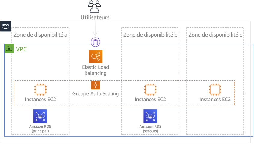 Diagramme illustrant la figure 24 : architecture de multi-AZ