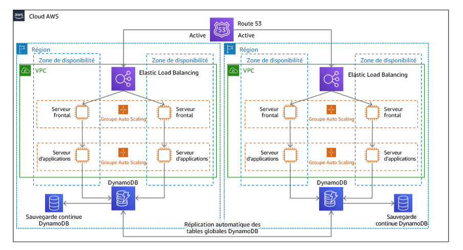 Diagramme illustrant une architecture multisite de type actif/actif