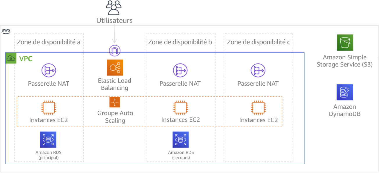 Diagramme illustrant l’architecture multiniveau déployée sur trois zones de disponibilité. Notez qu’Amazon S3 et Amazon DynamoDB comportent toujours automatiquement plusieurs zones de disponibilités. L’ELB est également déployé dans les trois zones.