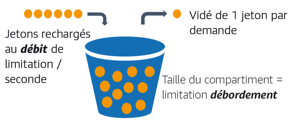 Schéma décrivant l’algorithme du compartiment à jetons.