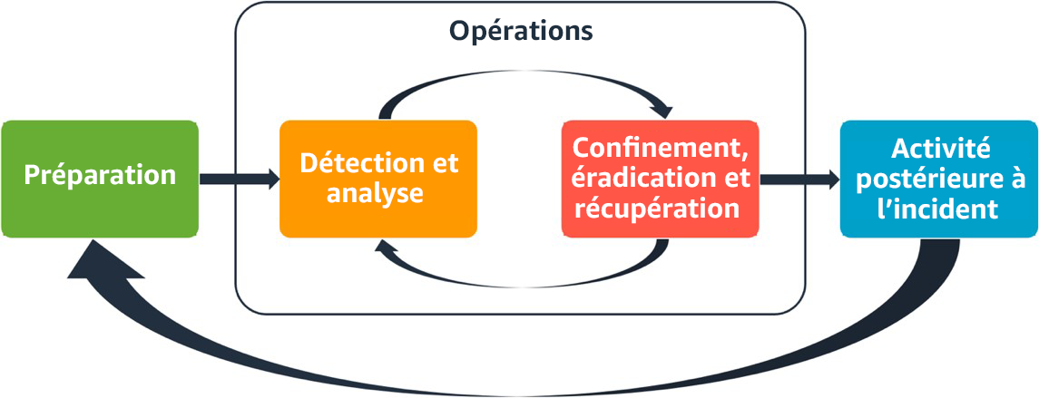 Schéma illustrant le cycle des opérations de réponse aux AWS incidents.