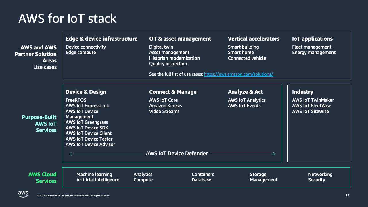 Schéma illustrant les services AWS IoT