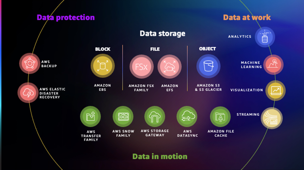 Schéma illustrant les services AWS de stockage