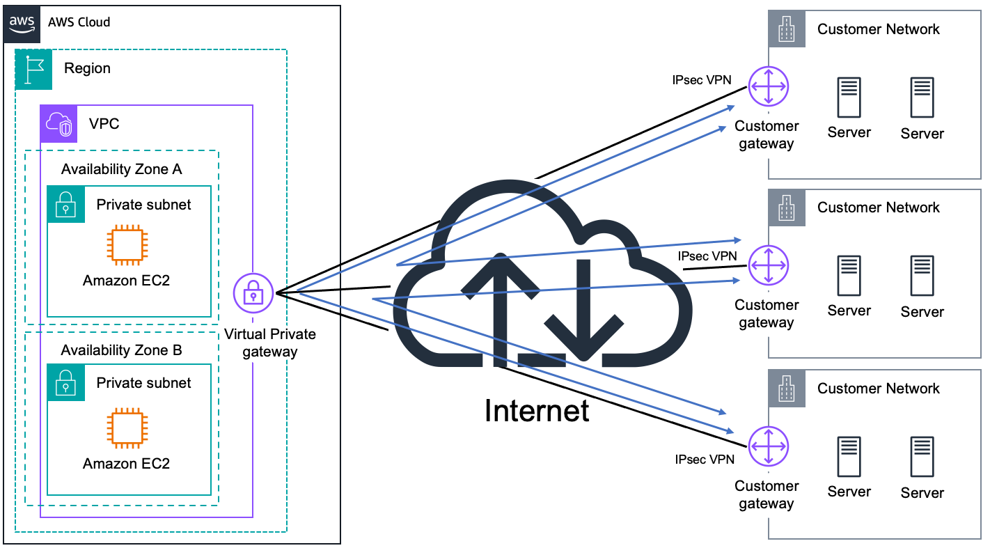 AWS VPN CloudHub architecture showing connections between AWS Cloud and multiple customer networks via IPsec VPN.