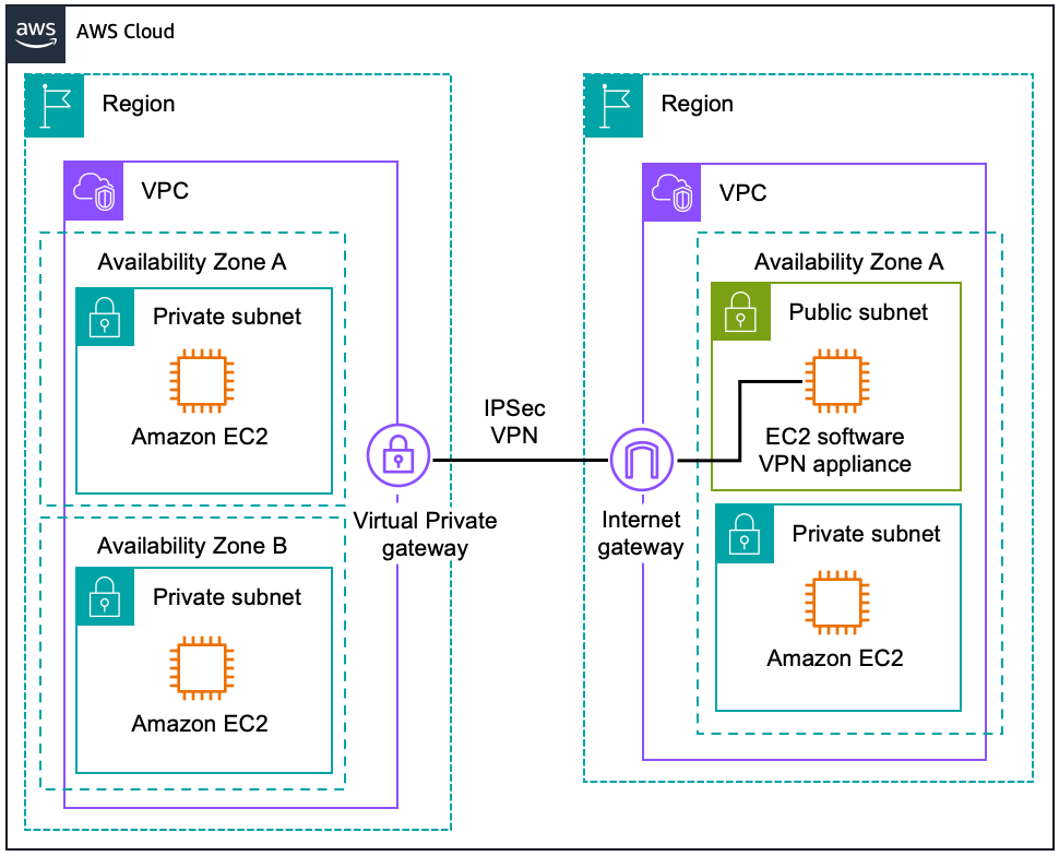 Schéma illustrant le routage VPC à VPC d'un VPN logiciel vers un VPN de site à site AWS.