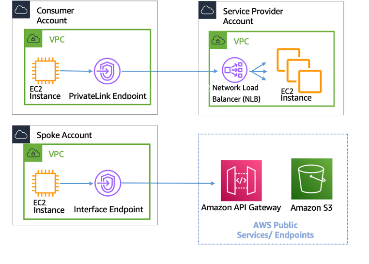 Schéma illustrant AWS PrivateLink la connectivité aux autres services VPCs et aux services AWS