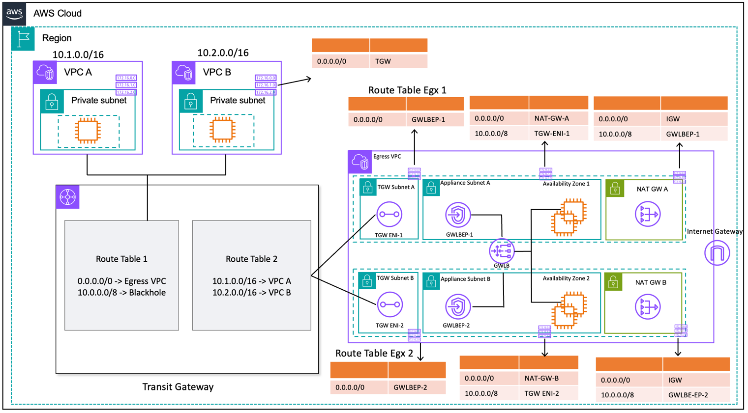 Schéma illustrant la sortie centralisée avec Gateway Load Balancer EC2 et instance (conception de table de routage)