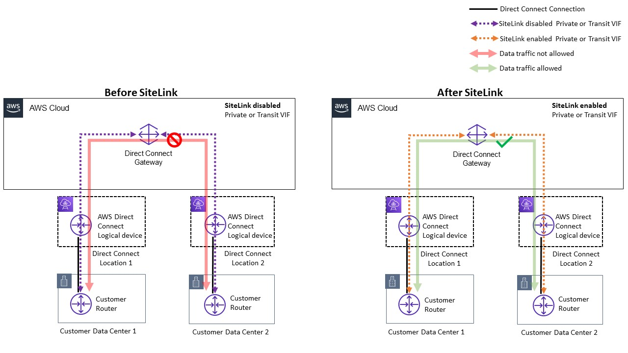 Un schéma AWS Direct Connect SiteLink