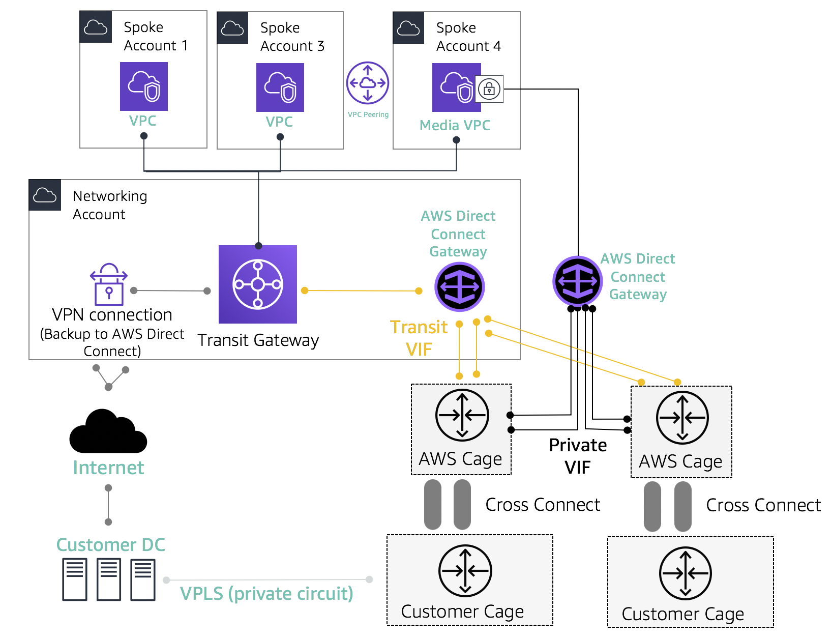 Schéma illustrant un exemple d'architecture de référence pour la connectivité hybride