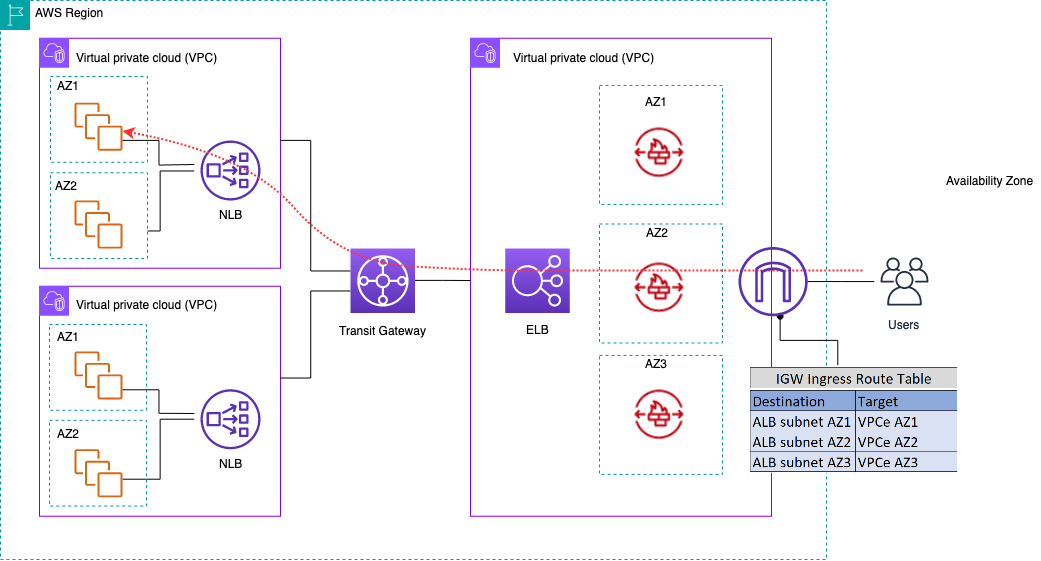 Schéma illustrant l'inspection du trafic entrant à l'aide de AWS Network Firewall