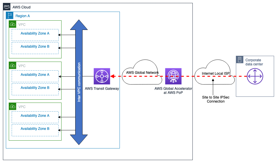 Schéma illustrant AWS Managed VPN — AWS Transit Gateway, Single Région AWS