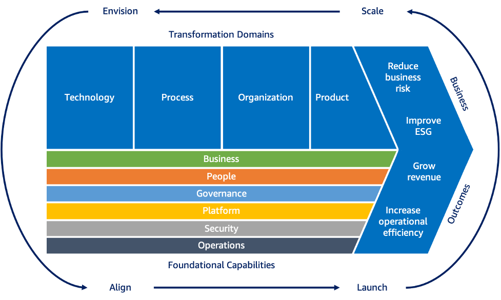 Un diagramme illustrant le parcours de transformation vers le cloud.