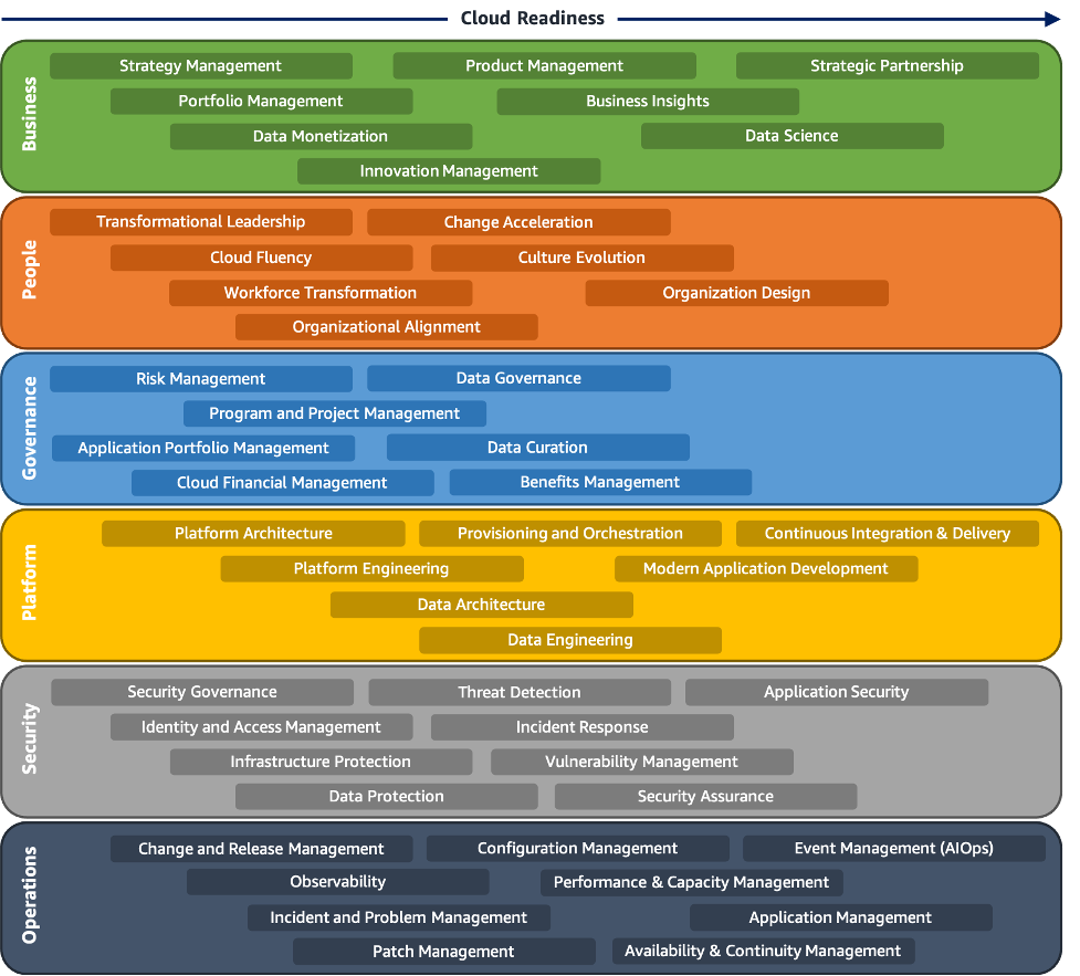 Un diagramme illustrant l'évolution des perspectives et des capacités fondamentales d'AWS CAF