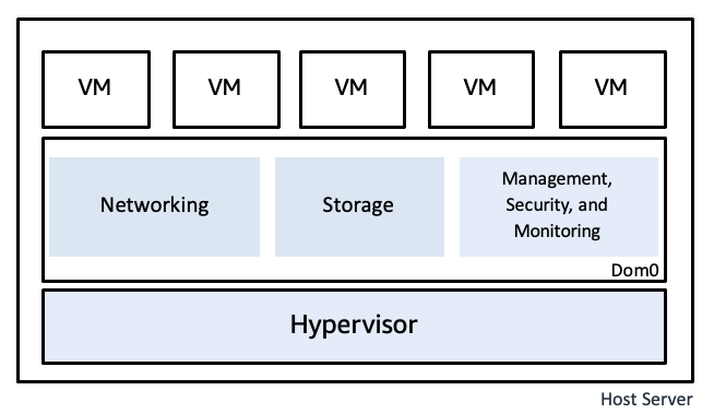 Un diagramme présentant une architecture traditionnelle de virtualisation.