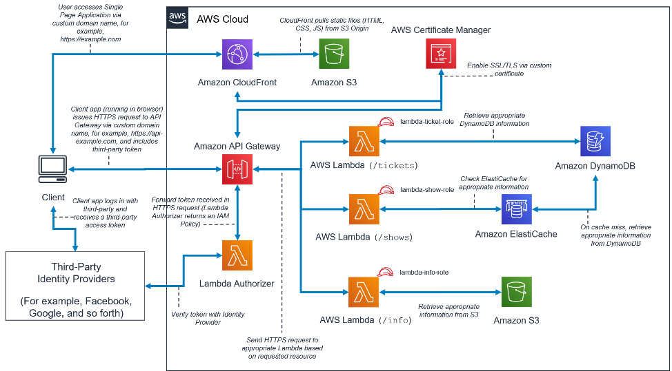 AWS architecture diagram showing interactions between services like CloudFront, S3, Lambda, and DynamoDB.