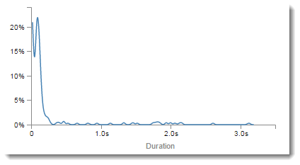 Histogramme des latences avec la durée sur l'axe X et le pourcentage de demandes pour chaque durée sur l'axe Y