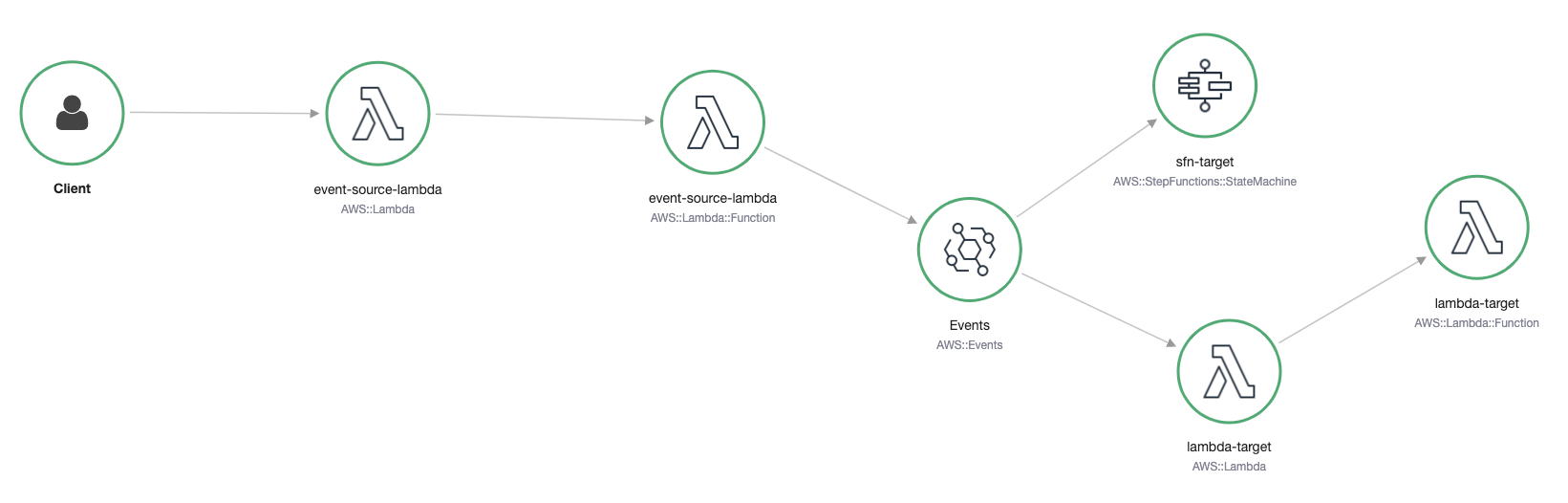 X-Ray affiche un nœud d' EventBridge événement qui connecte les services source et cible