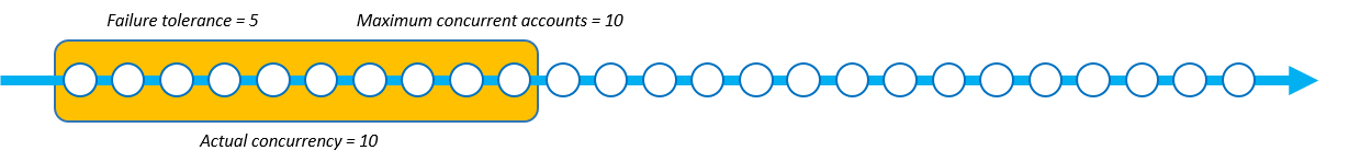 Operasi stack set dengan Soft Failure Tolerance. Toleransi gagal adalah 5 akun konkuren maks dan konkurensi aktual adalah 10.