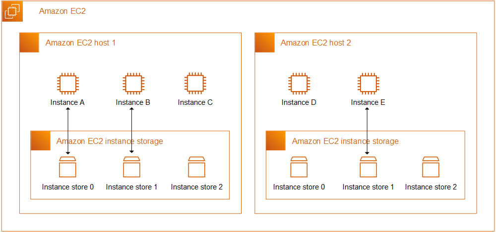 Penyimpanan EC2 instans Amazon