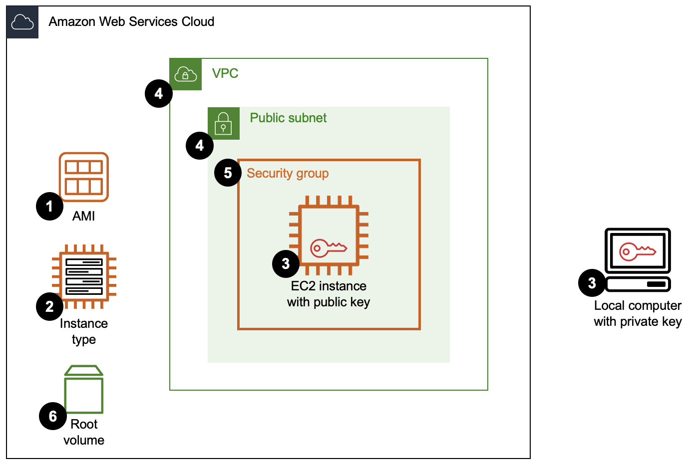 Diagram teknis instans EC2 dengan grup keamanan, key pair, dan volume root EBS, dikelilingi oleh subnet publik, VPC, dan Cloud. AWS