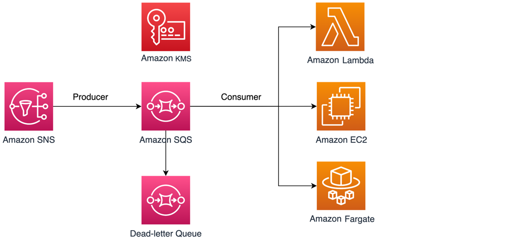 Menerbitkan SNS pesan Amazon ke AmazonSQS.