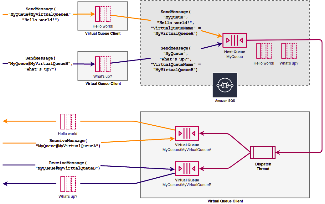 Diagram pola permintaan-respons yang digunakan dengan Amazon SQS.