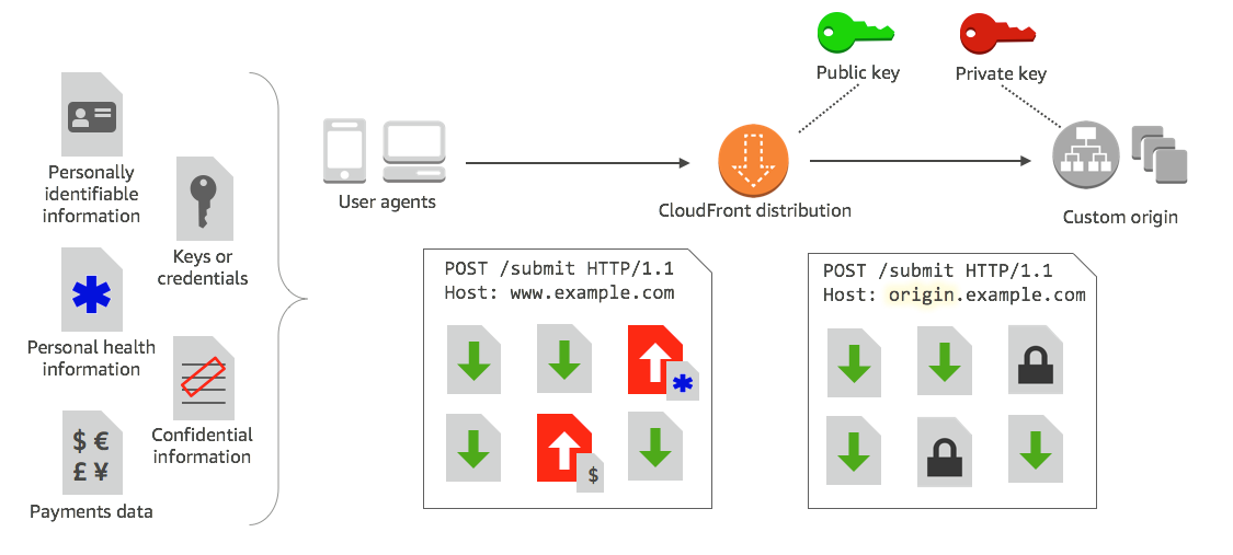 Enkripsi tingkat lapangan di CloudFront