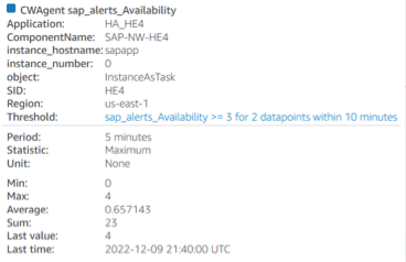 SAPMetrik ketersediaan untuk Wawasan CloudWatch Aplikasi dengan detail tambahan tentang kesalahan.