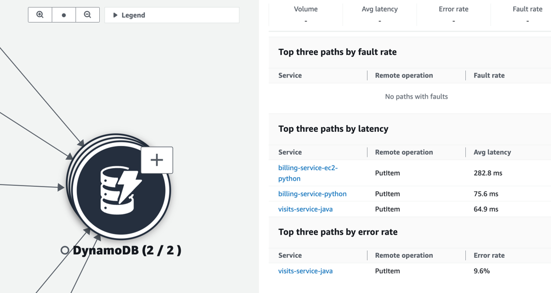 Peta CloudWatch layanan yang menampilkan node ketergantungan AWS layanan yang dapat diperluas.