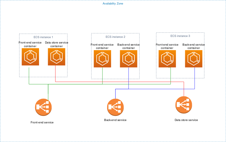 Contoh arsitektur aplikasi dengan tiga contoh. Instance 1 memiliki wadah layanan Front-end dan wadah layanan database. Instance 2 dan Instance 3 memiliki wadah layanan front-end dan wadah layanan back-end.