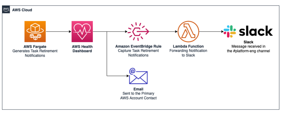 Diagram yang menunjukkan solusi Fargate untuk menangkap pemberitahuan pensiun tugas Fargate.