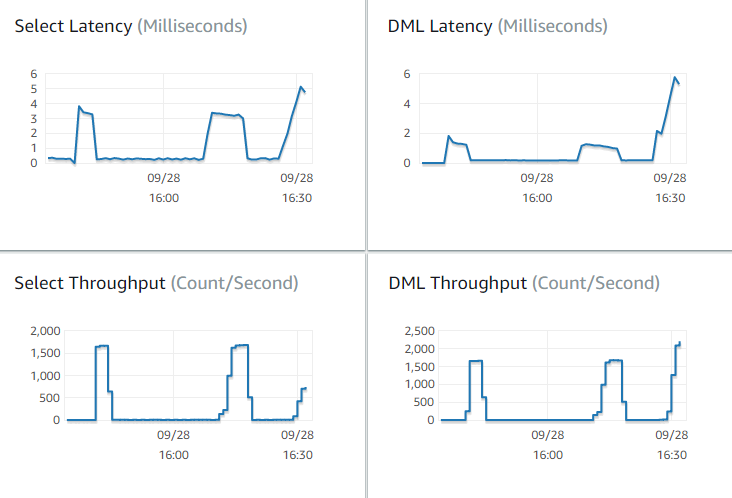 Tab Monitoring, menampilkan metrik Select Latency, DML Latency, Select Throughput, dan DML Throughput.