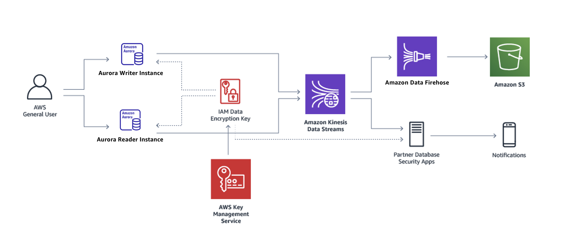 Diagram arsitektur yang menunjukkan aliran aktivitas database dari cluster Aurora DB yang dikonsumsi oleh Firehose